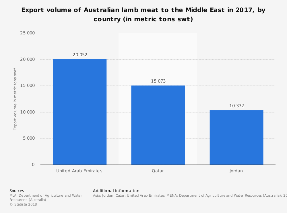 Estadísticas de la industria australiana del cordero por carne exportada a Oriente Medio