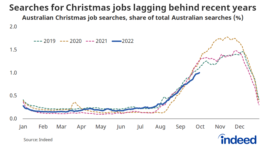 Line graph titled “Searches for Christmas jobs lagging behind recent years”.