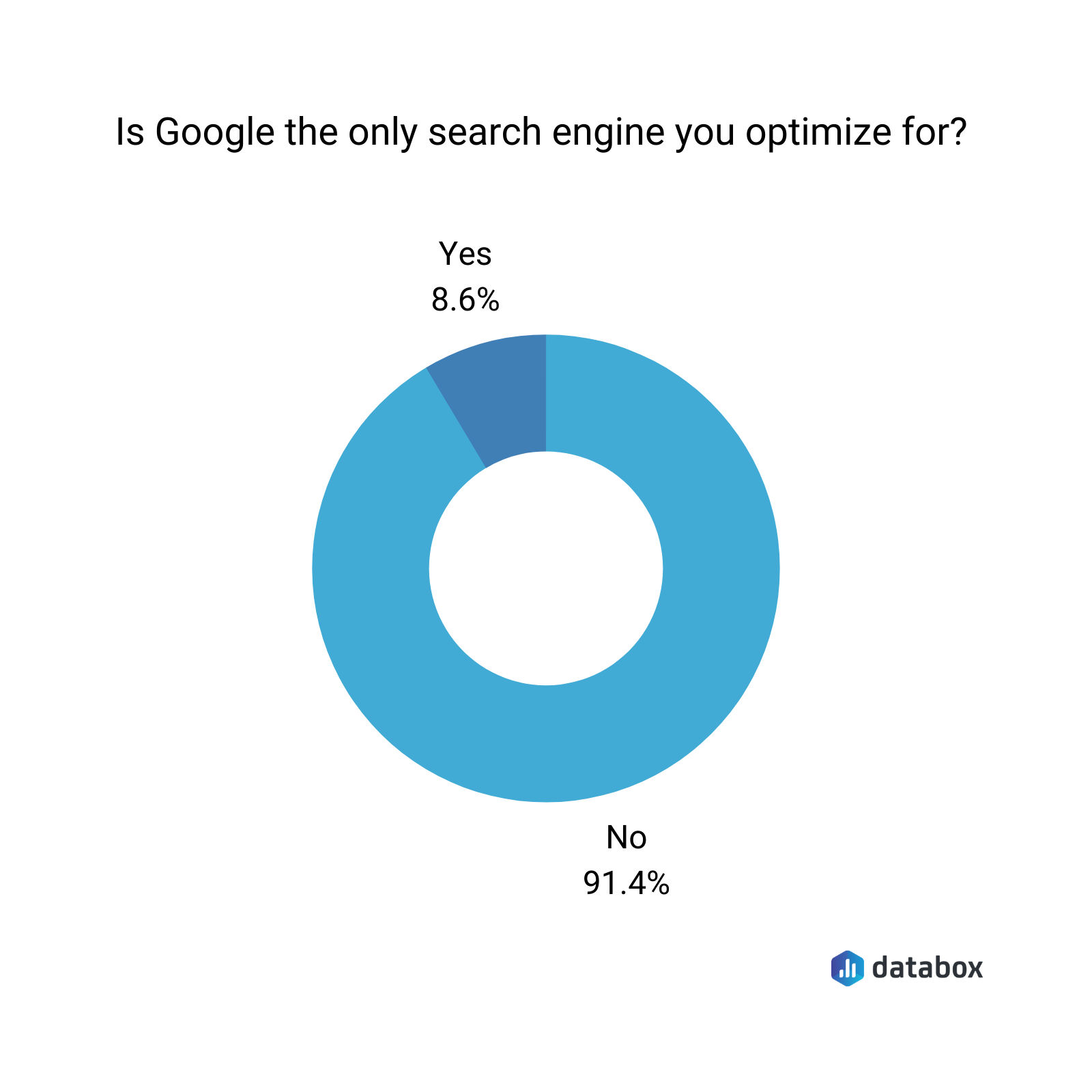 is Google the only search engine you optimize for