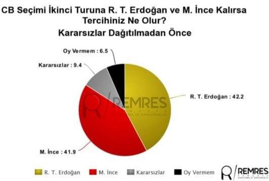 remnes seçim anketi son anketler 24 haziran yüzde kaç oy