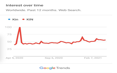 KIN Price Prediction for 2021 and beyond 1