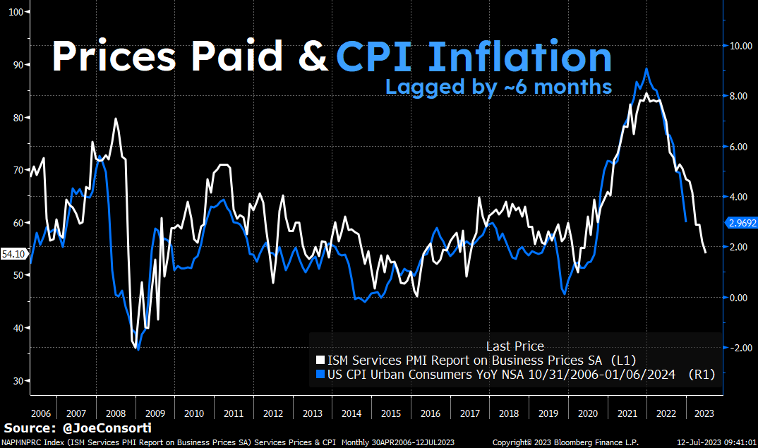 PPI vs CPI chart