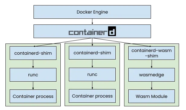 Diagram showing how containerd uses shims to communicate with container/WebAssembly runtimes