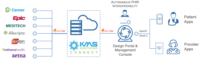 KMS FHIR Interoperability graphic