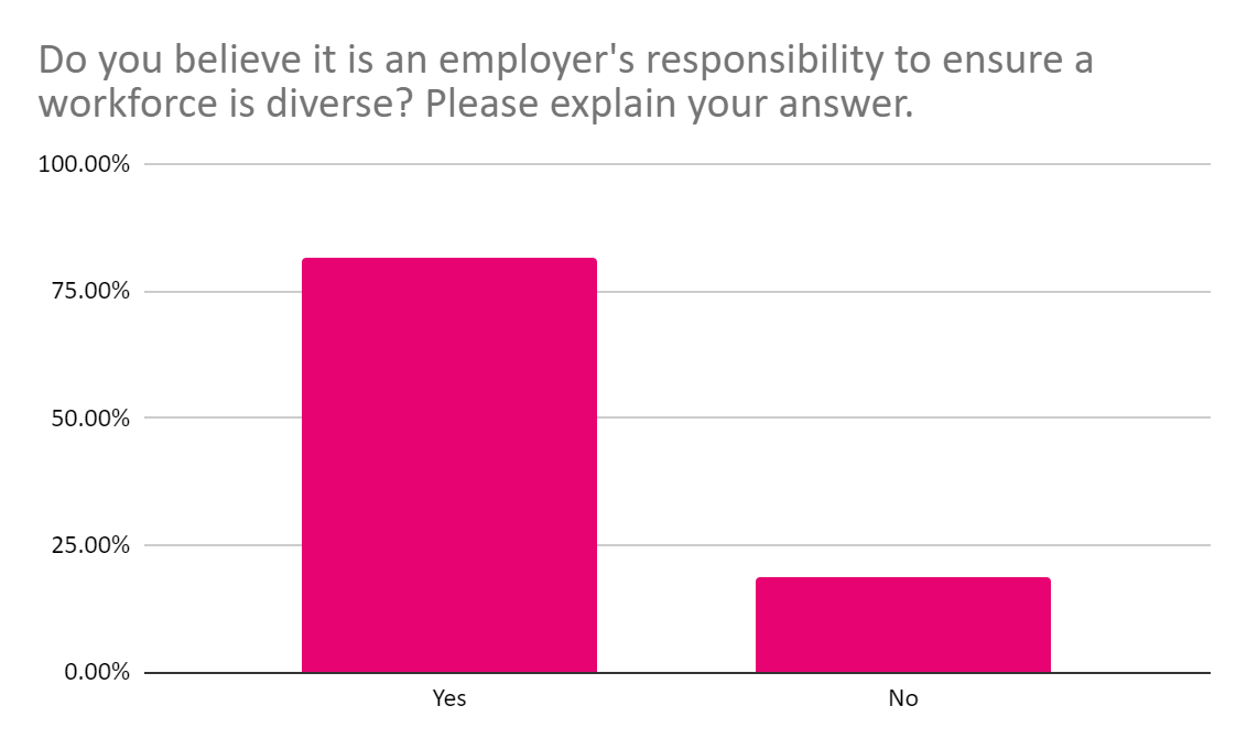 Graph showing results to the question "Do you believe it is an employer's responsibility to ensure a workforce is deverse"