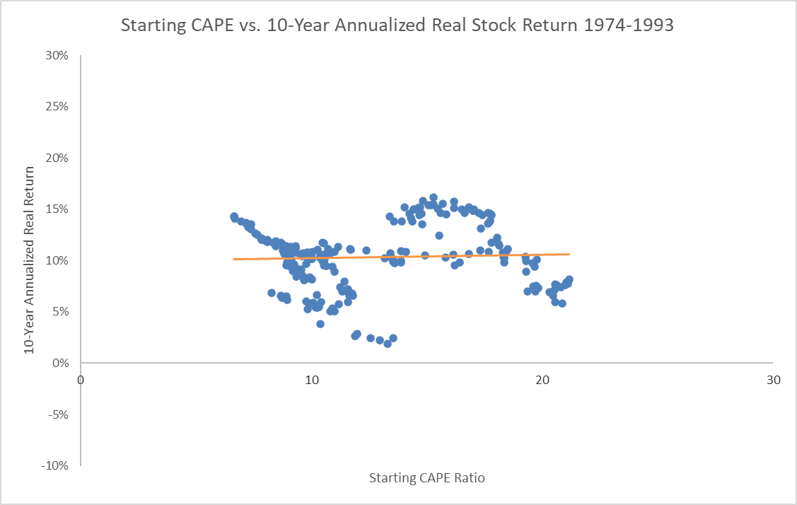 Starting CAPE vs. 10-Year Annualized Real Stock Return 1974 - 1993