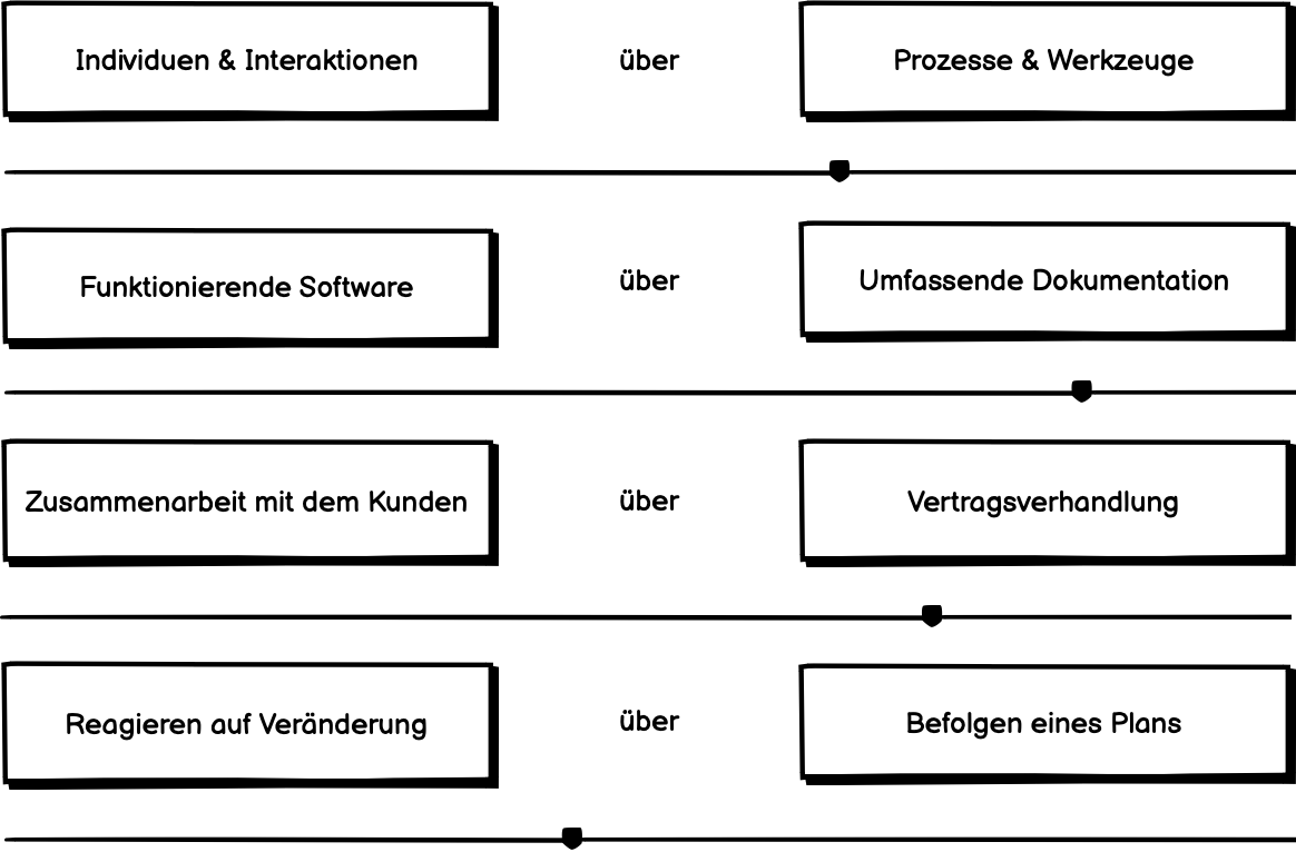 Erste Darstellungsversion der Wertepaare aus dem Manifest für Agile Softwareentwicklung mit jeweils einem darunterliegenden Regler.