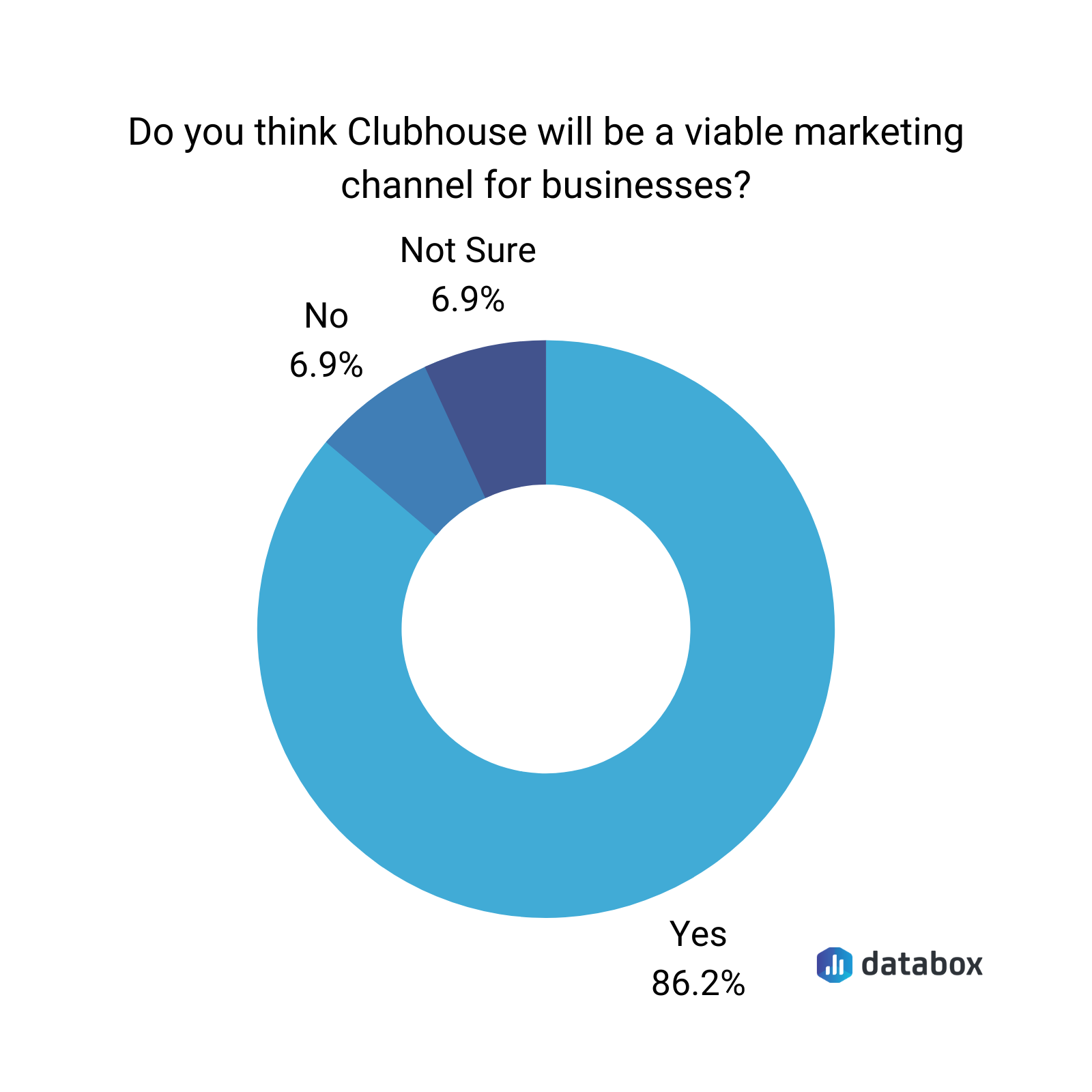 is clubhouse a viable marketing channel survey