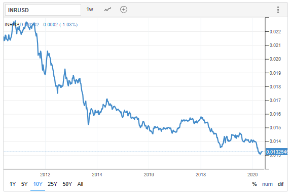 gold as an investment - INR USD Relationship