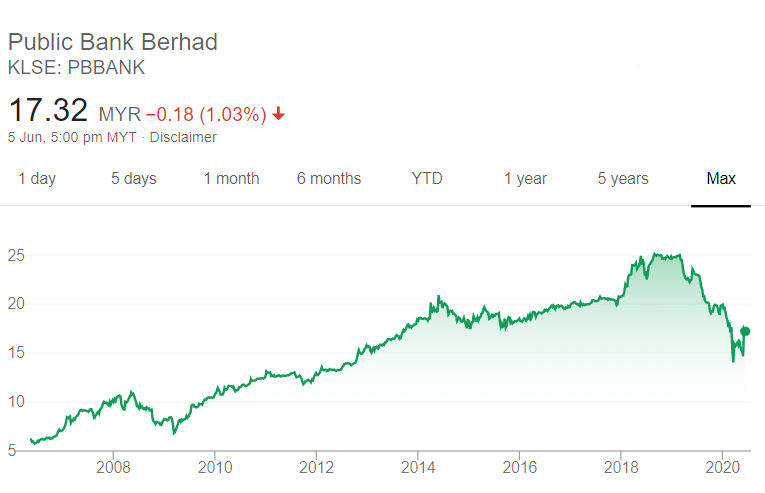 Public bank berhad share price