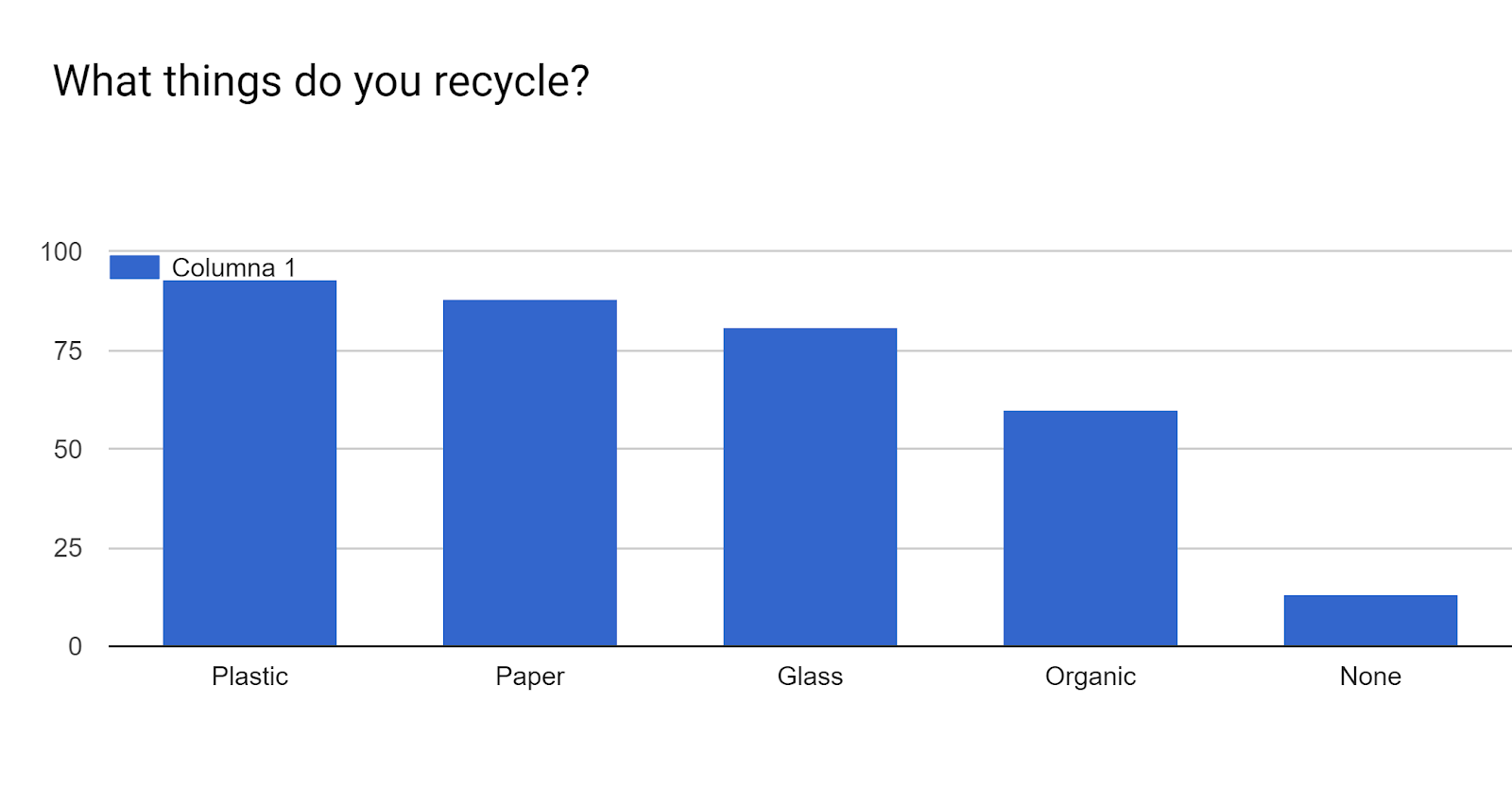 Gráfico de respuestas de formularios. Título de la pregunta: What things do you recycle?. Número de respuestas: .