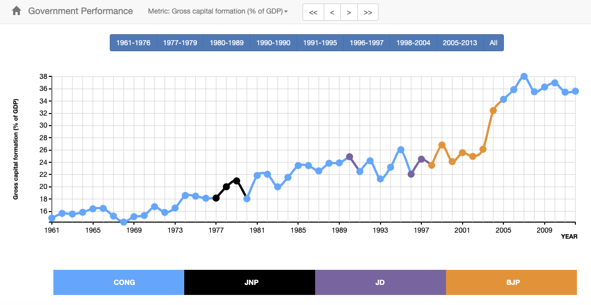 Line charts | election data analysis | election data visualization | gramener