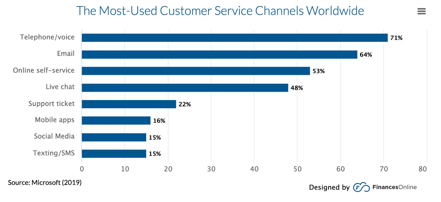 Phone, email, online, and live chat are the top customer service channels