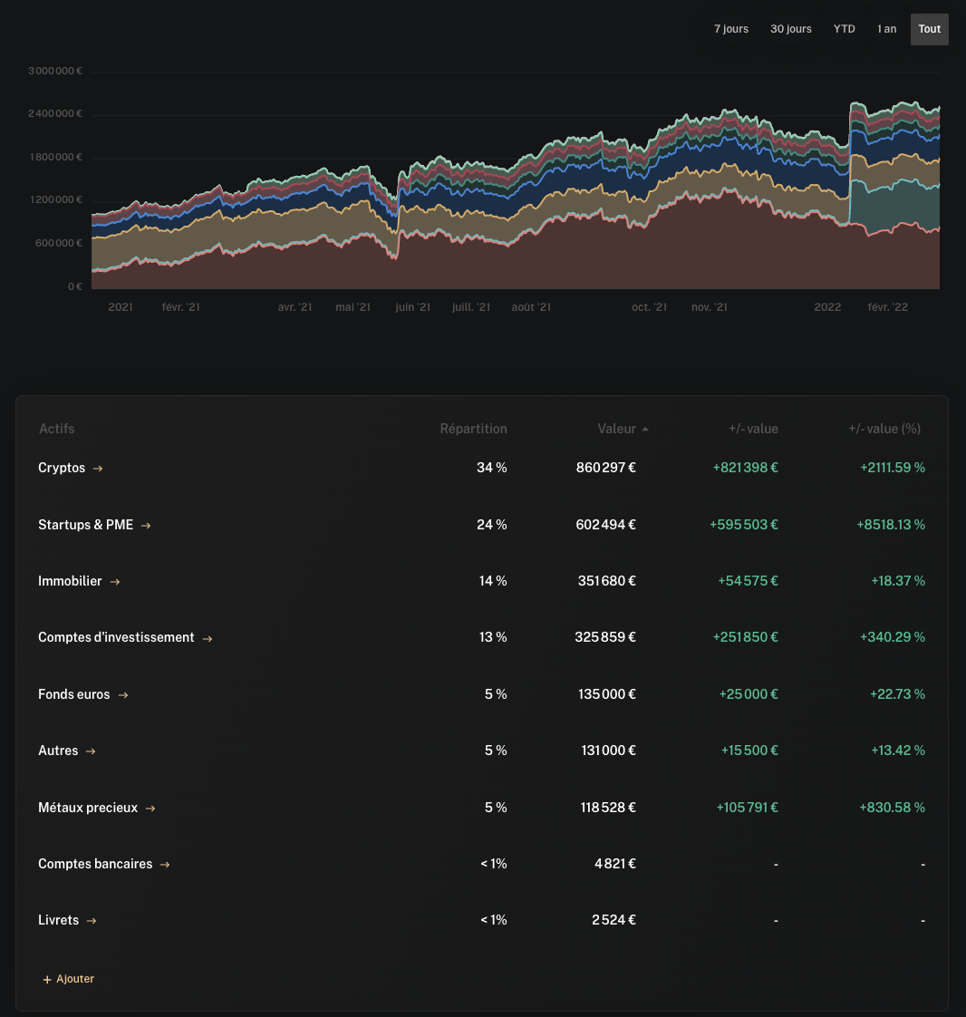 Optimisez votre gestion de patrimoine. Comptes, assurances vie, or, immobilier, cryptomonnaies... Tout vos investissements sont sur Finary !