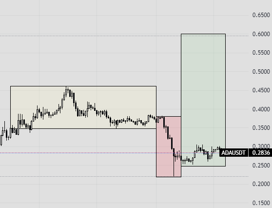 Power of Three Indicator on Cardano price chart