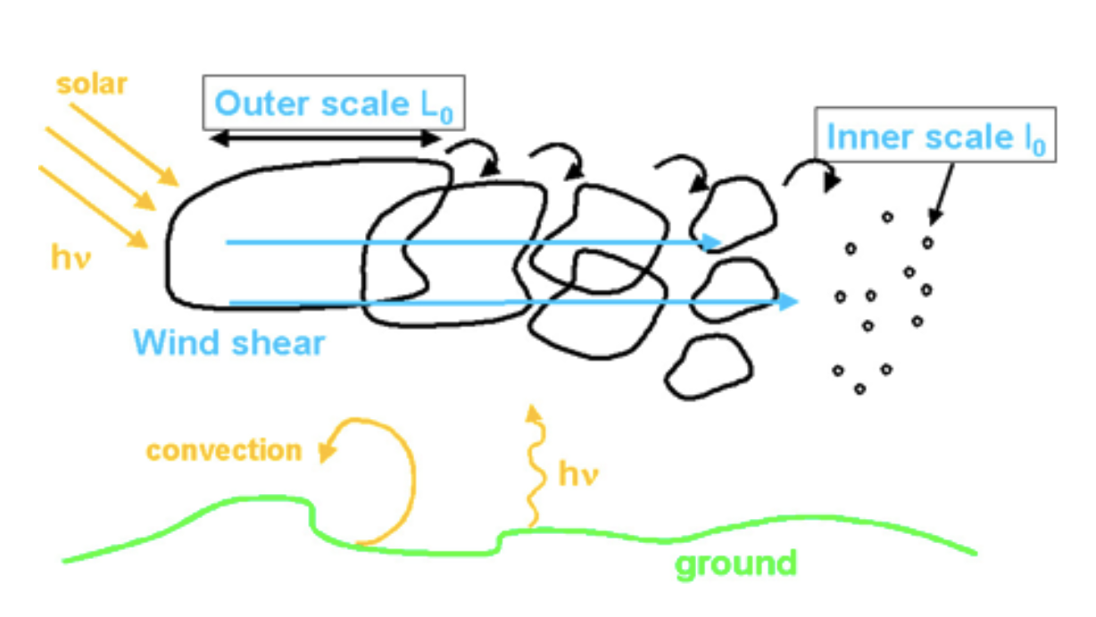 Diagram of turbulence and energy inputs into the atmosphere