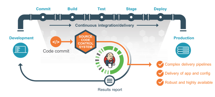 Best Continuous Integration (CI) Practices - Benefits & Tools