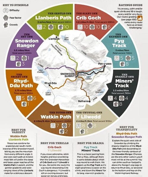 Chart about Snowdon's 8 main hiking paths