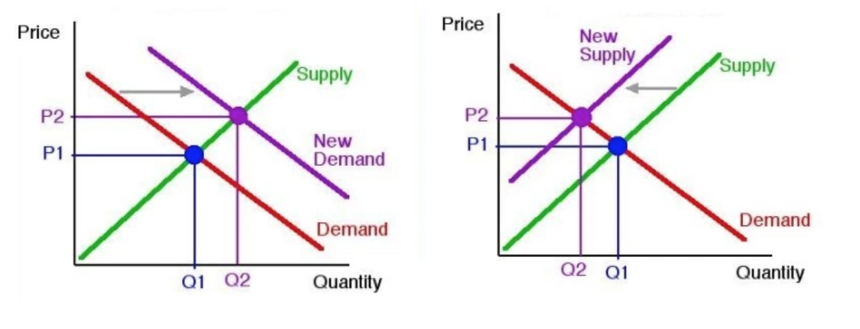 Supply and demand naturally balance out to give stable prices over time. 