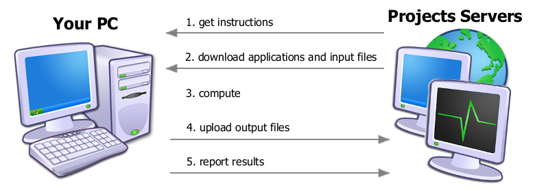 https://boinc.berkeley.edu/wiki/How_BOINC_works