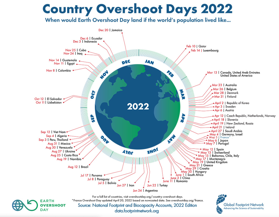 Country Overshoot Days 2022: When would Earth Overshoot Day land if the world's population looked like... 

Visualization by country. Earth Overshoot Day and Global Footprint Network