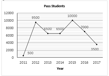 Number of students who passed in 2016 were greater than that in 2017 by ________.