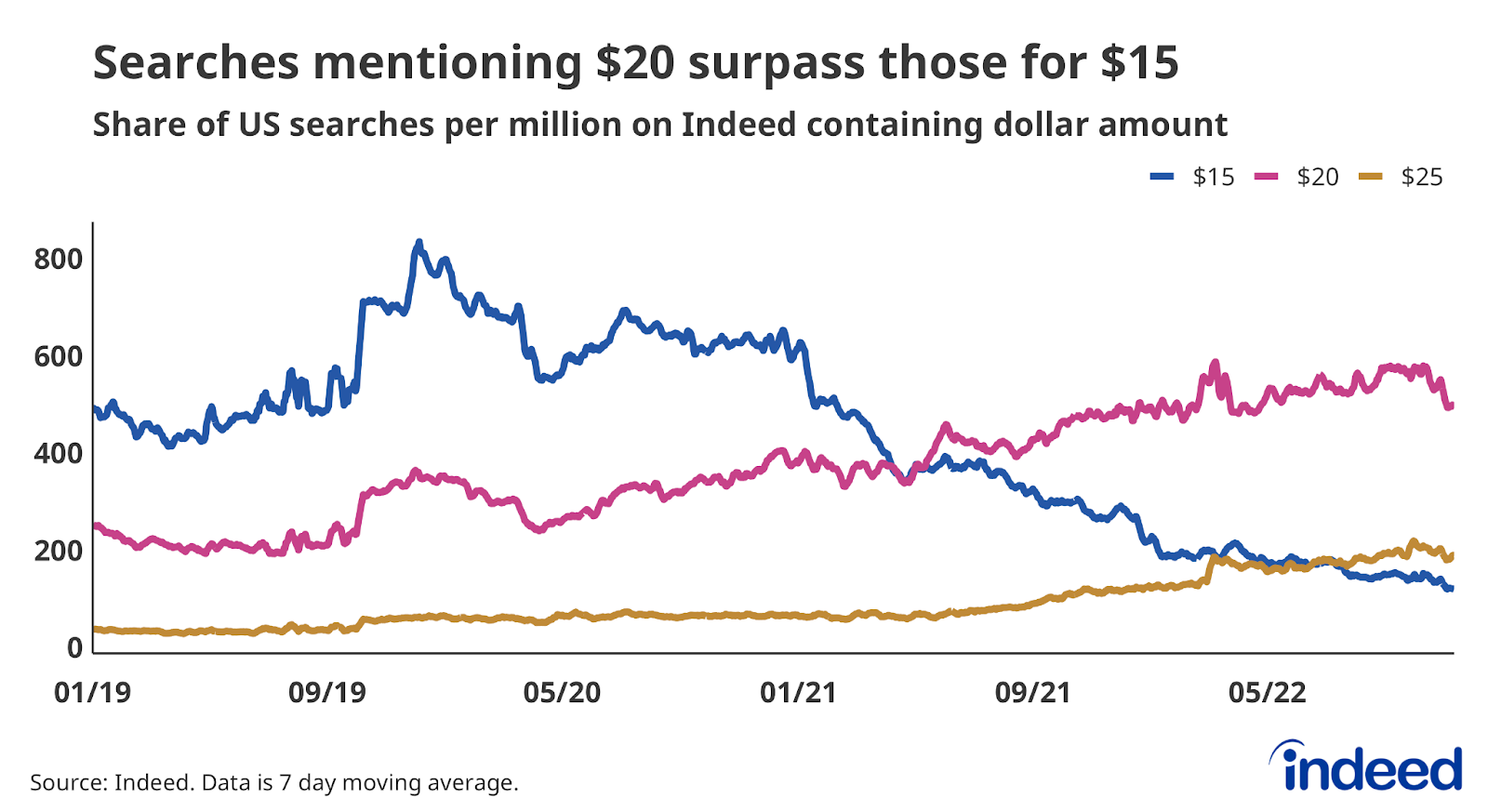 Line graph titled “Searches mentioning $20 surpass those for $15" with a vertical axis from 0 per 1 million to 800 per million. 