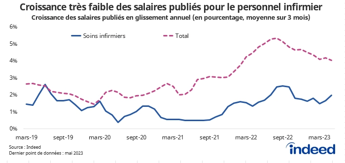 Le graphique linéaire intitulé « Croissance très faible des salaires publiés pour le personnel infirmier » montre la moyenne sur trois mois de la croissance en glissement annuel des salaires publiés sur Indeed pour les offres en soins infirmiers ainsi que l'ensemble de l'économie, entre mars 2019 et mai 2023. Ces dernières années, les salaires publiés pour le personnel infirmier ont été nettement inférieurs à ceux du reste de l'économie. 