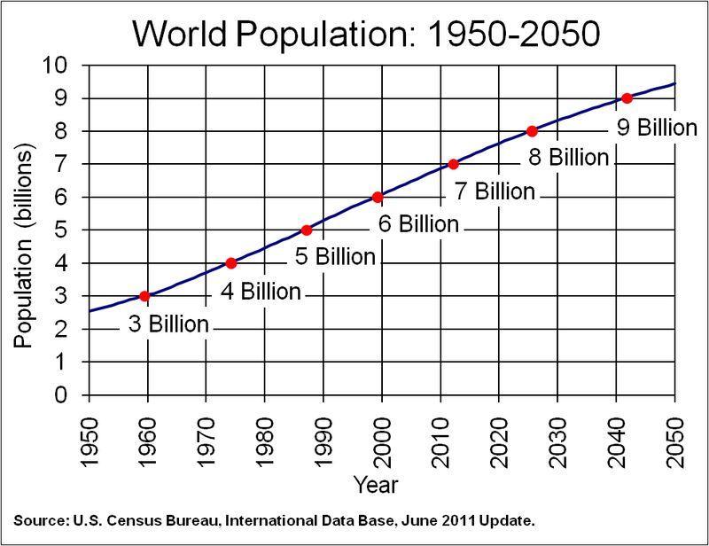 World Population: 1950-2050