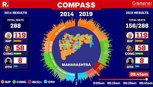 visualize election data with compass | election | gramener | republic tv