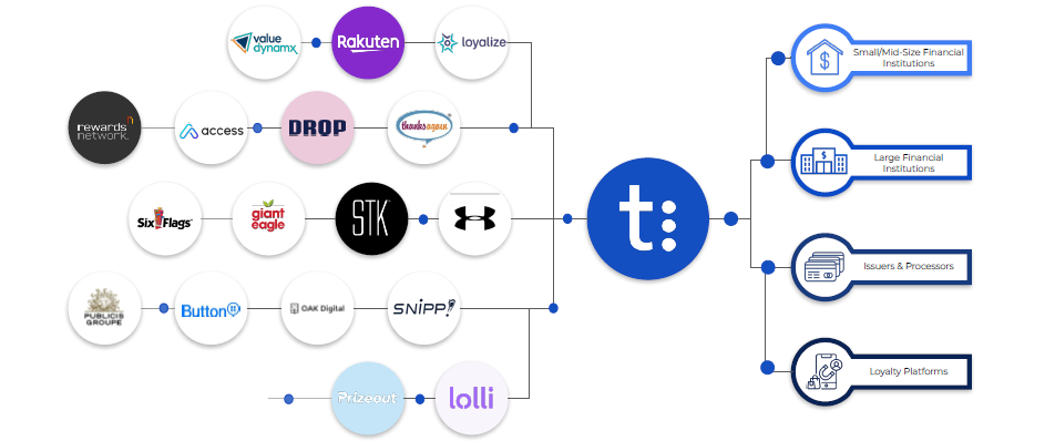Triple is connected to a network of providers, merchant/retailers, and loyalty programs as well as publishers.