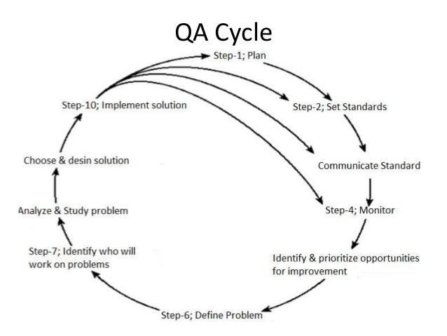 Components of Quality Assurance