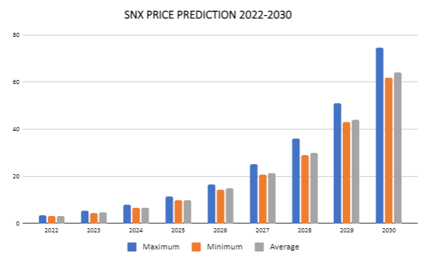 توقع أسعار Synthetix SNX 2022-2030: هل SNX استثمار جيد؟