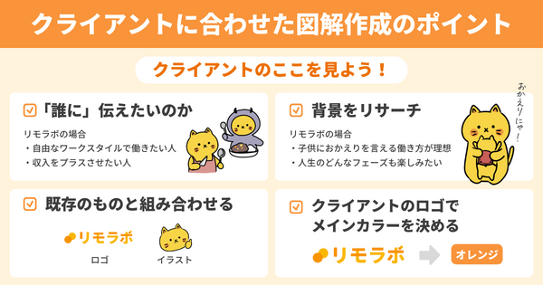 クライアントに合わせた図解作成のポイント(リモラボの場合)