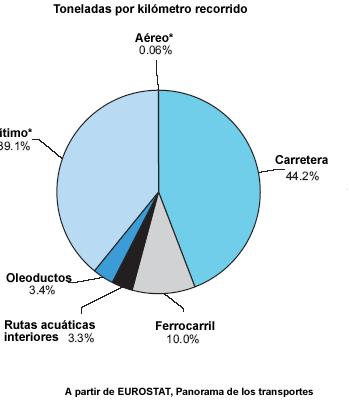 Transporte_UE_modos_pasajeros_mercancias.jpg