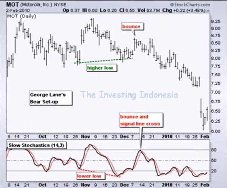 Cara Membaca Stochastic