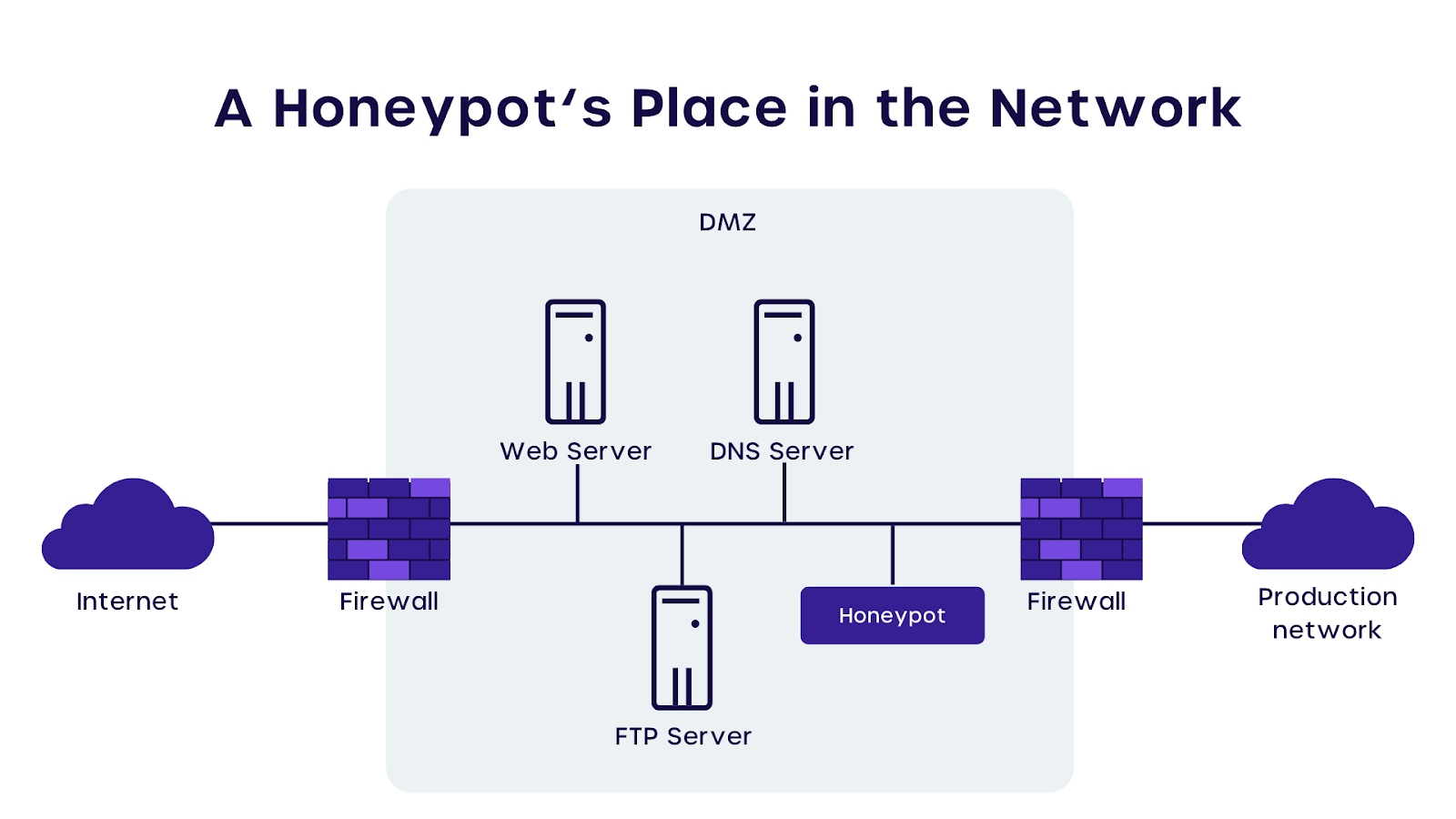 honeypot's place in a network