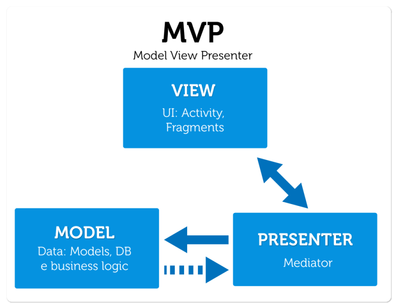 MVP-Android-training-in-Chandigarh