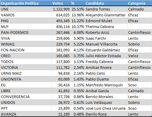 Tabla con los resultados de la primera vuelta de las elecciones presidenciales de 2019 en Guatemala. La columna a la derecha muestra la categoría en la que estuvo clasificado cada candidato.