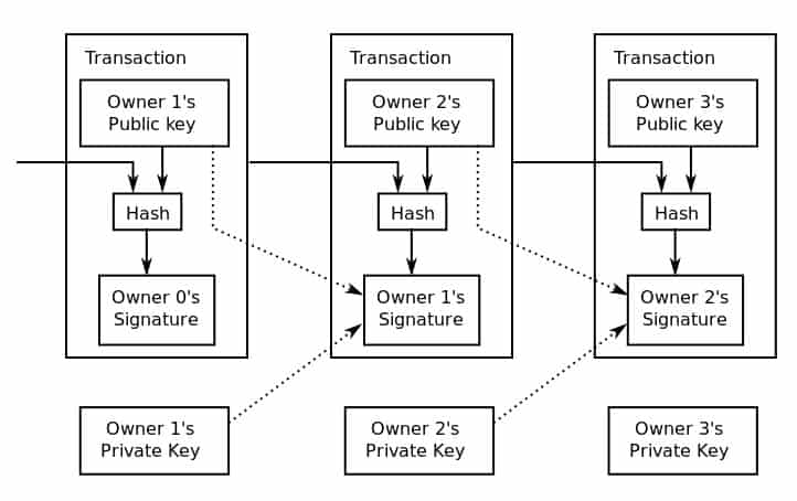 How Cryptography In Blockchain Works