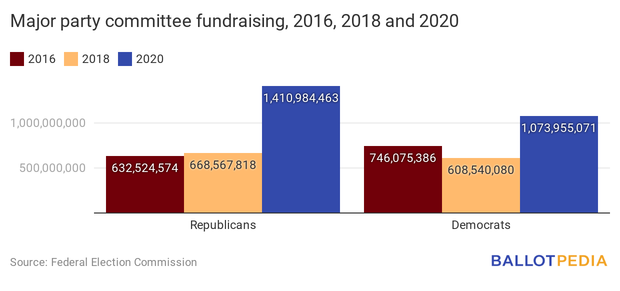 Fundraising