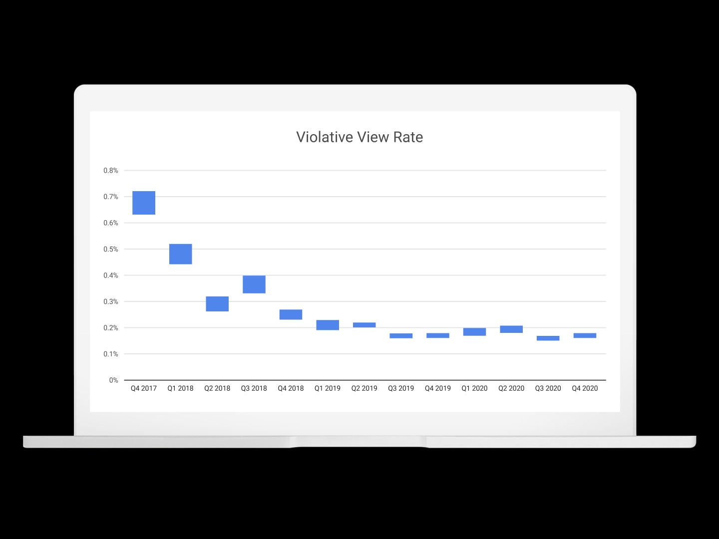 YouTube เริ่มเผยแพร่อัตราจำนวนวิวที่วิดีโอละเมิดกฎถูกรับชม แสดงพัฒนาการ AI ตรวจจับวิดีโอละเมิดกฎ 04