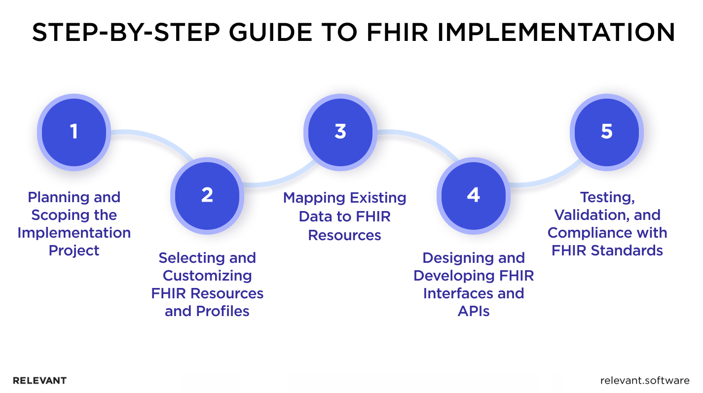 FHIR Implementation Step-by-step Guide