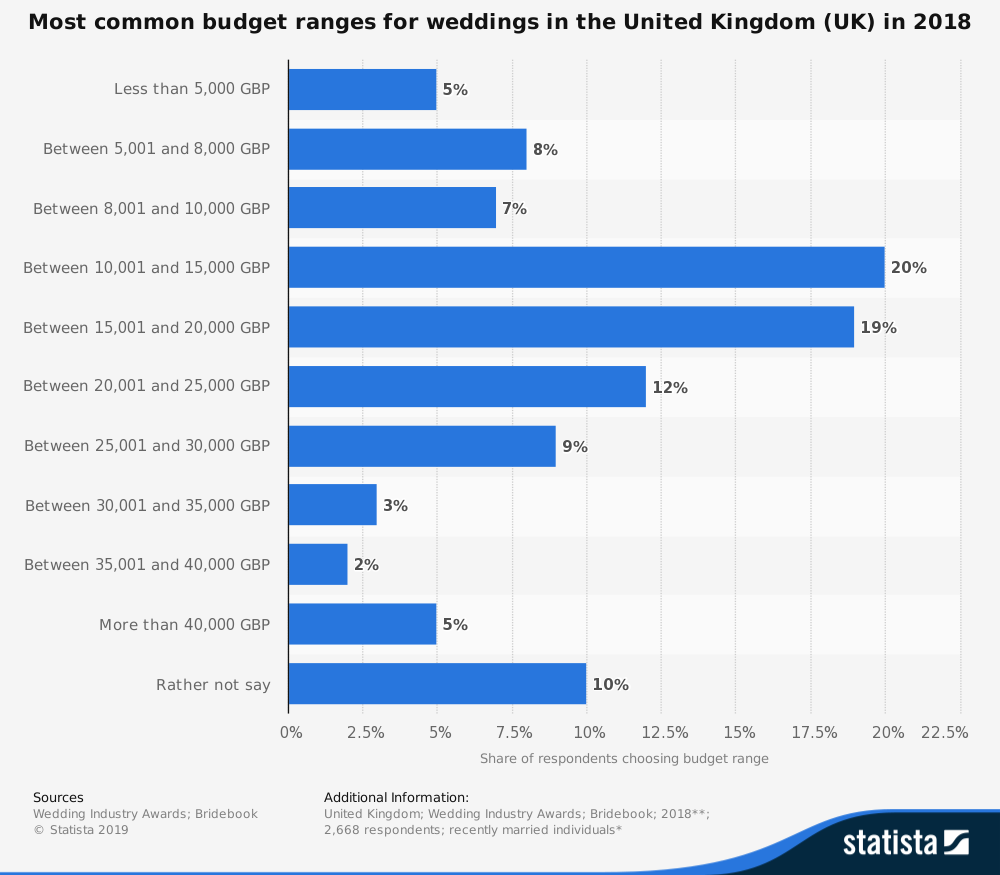 Statistiques de l'industrie du mariage au Royaume-Uni par budget de mariage moyen