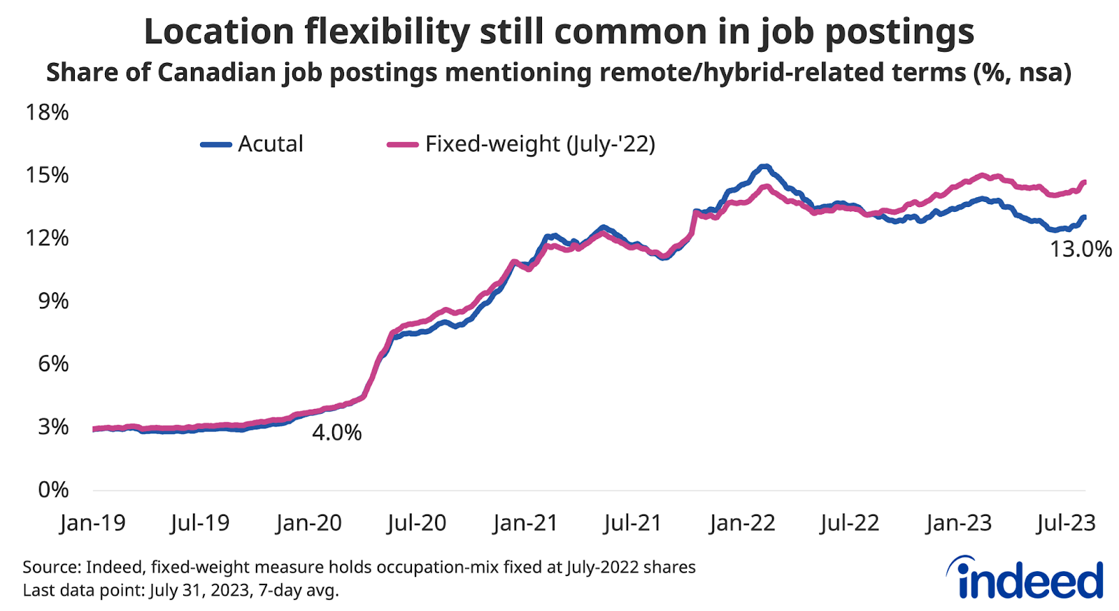 Line chart titled “Location flexibility still common in job postings,” shows the share of Canadian job postings mentioning remote/hybrid-related terms, between January 2019 and July 2023. As of July 31, 2023, 13.0% of job postings mentioned location flexibility, similar to their share a year earlier, and up from 4.0% in early 2020.  