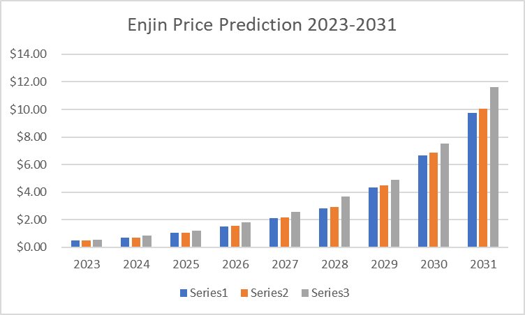 Enj en la predicción del precio de la moneda 2023-2031: ¿Puede el precio de ENJ alcanzar los $ 10? 5 