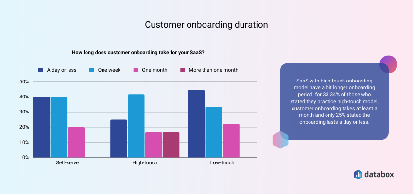 customer onboarding duration