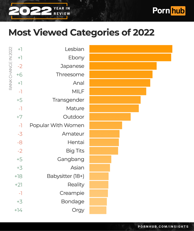 Найпопулярніші категорії на Pornhub в 2022