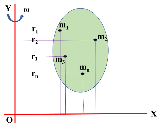 Rotational Dynamics Notes | Class 12