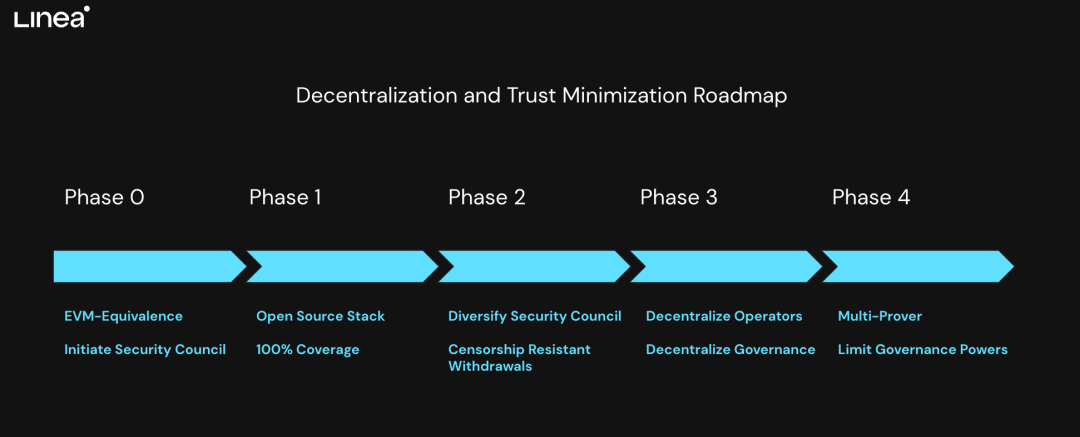 Maximizing Ethereum's Potential: A Look at Linea zkEVM